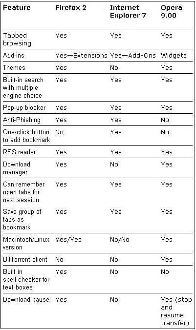 Browser Comparison