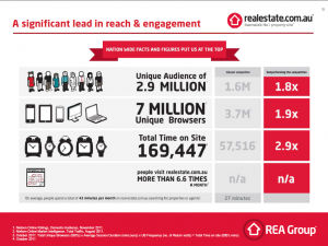 realestate.com.au still dominates the competition