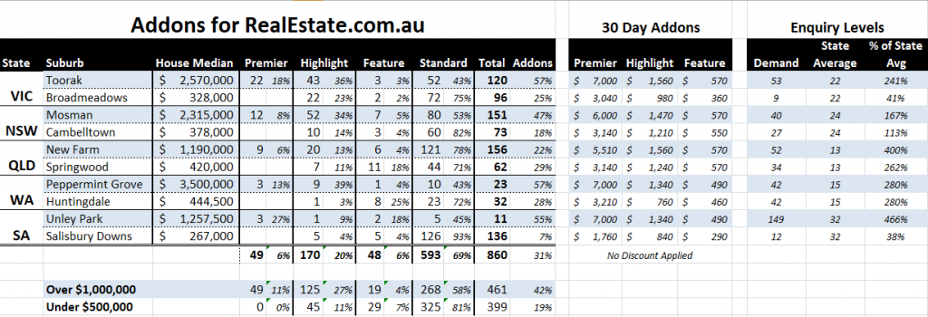 Realestate.com.au Addon Products